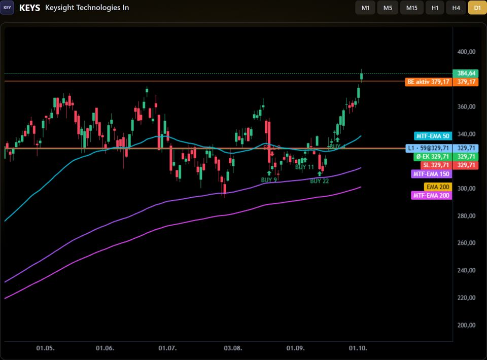 Chart of a running position with buy stages and stops